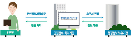 본인정보 공동이용 서비스 흐름도. <자료:행정안전부>